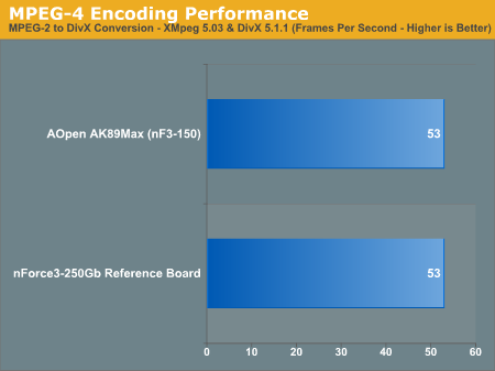 MPEG-4 Encoding Performance